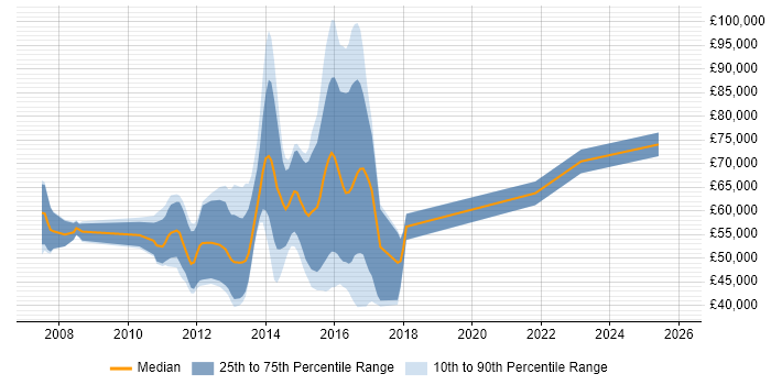 Salary distribution trend for jobs in Essex citing Wealth Management