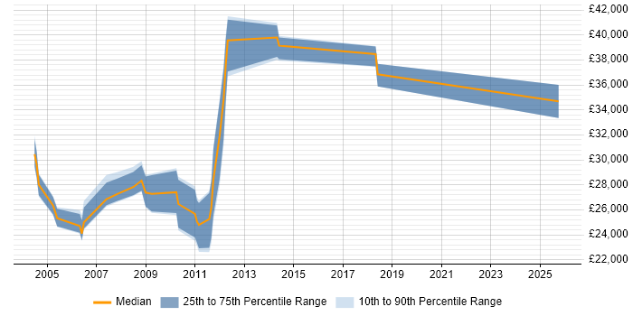 Salary distribution trend for Web Administrator job vacancies in Essex