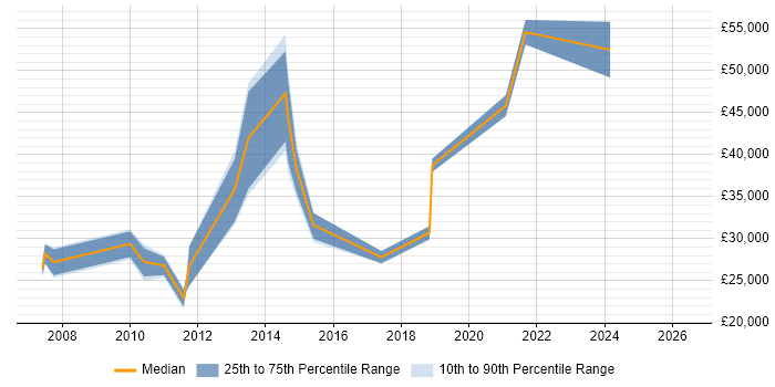 Salary distribution trend for jobs in Essex citing Web Analytics