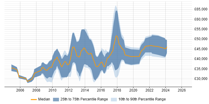 Salary distribution trend for jobs in Essex citing Web Application Development