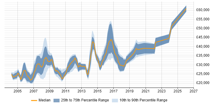 Salary distribution trend for jobs in Essex citing Web Design