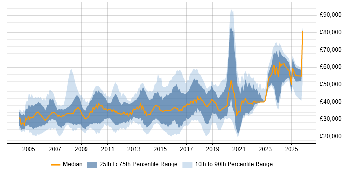 Salary distribution trend for jobs in Essex citing Web Development