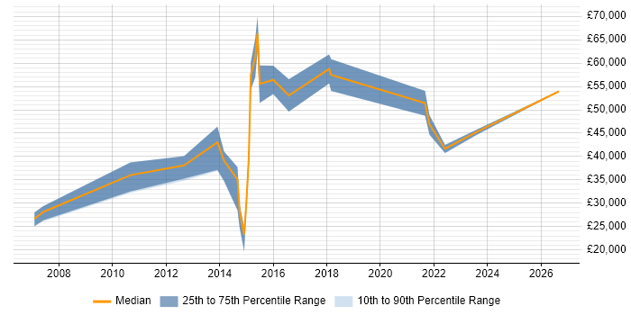 Salary distribution trend for jobs in Essex citing Web Filtering