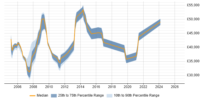 Salary distribution trend for Web Manager job vacancies in Essex