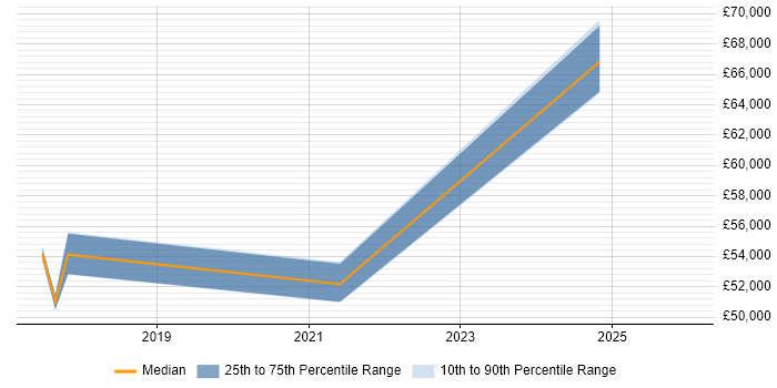 Salary distribution trend for jobs in Essex citing WebGL