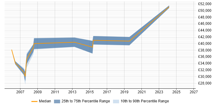 Salary distribution trend for Website Manager job vacancies in Essex