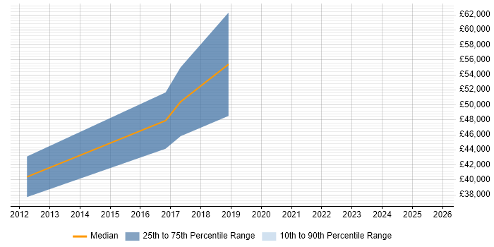 Salary distribution trend for jobs in Essex citing WebSockets
