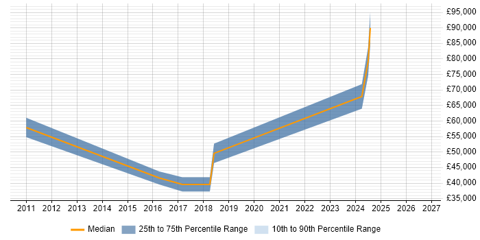 Salary distribution trend for jobs in Wickford citing Analytical Skills