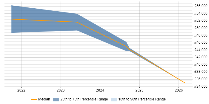 Salary distribution trend for jobs in Wickford citing Azure