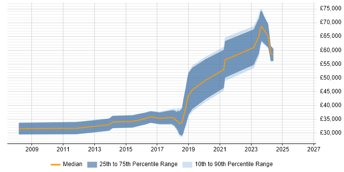 Salary distribution trend for jobs in Wickford citing CSS