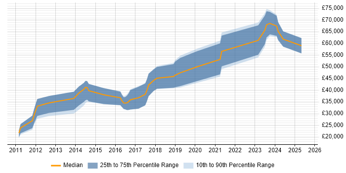 Salary distribution trend for jobs in Wickford citing .NET