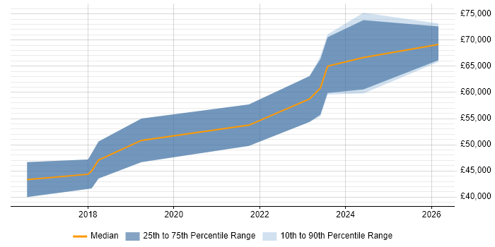 Salary distribution trend for jobs in Wickford citing Enterprise Software