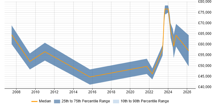 Salary distribution trend for jobs in Wickford citing Finance
