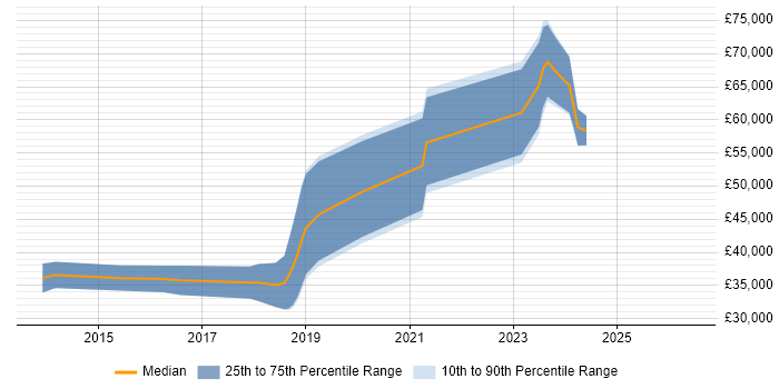 Salary distribution trend for jobs in Wickford citing HTML