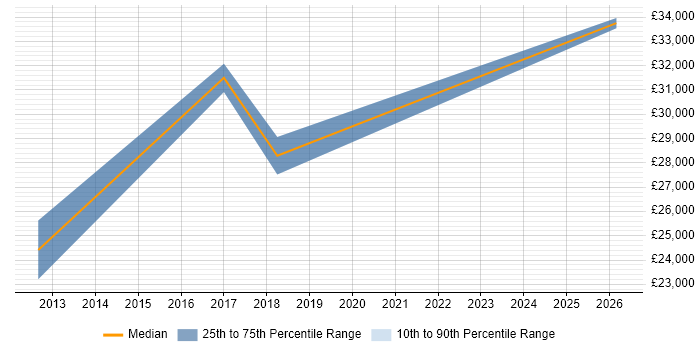 Salary distribution trend for IT Engineer job vacancies in Wickford