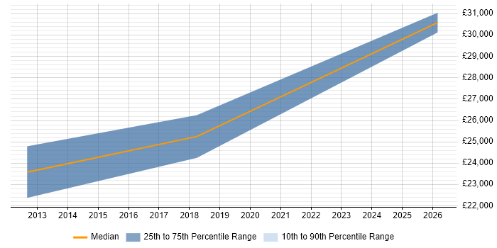 Salary distribution trend for IT Support Engineer job vacancies in Wickford