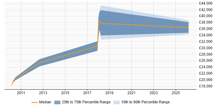 Salary distribution trend for IT Support job vacancies in Wickford