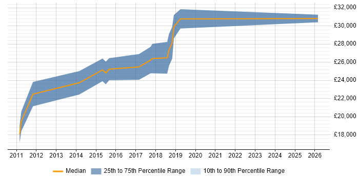 Salary distribution trend for Junior job vacancies in Wickford