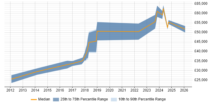 Salary distribution trend for jobs in Wickford citing Microsoft