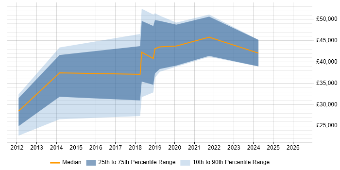 Salary distribution trend for jobs in Wickford citing MySQL
