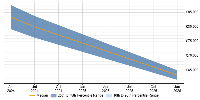 Salary distribution trend for QA Manager job vacancies in Wickford