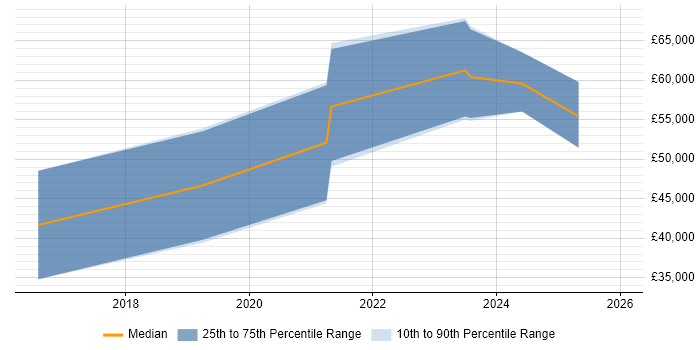 Salary distribution trend for jobs in Wickford citing REST