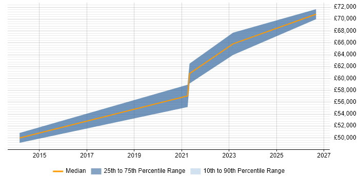 Salary distribution trend for Senior job vacancies in Wickford