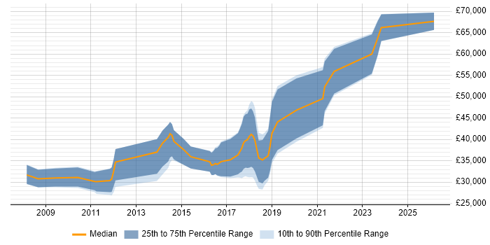 Salary distribution trend for jobs in Wickford citing SQL Server