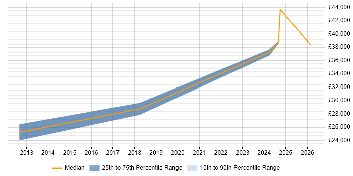 Salary distribution trend for Support Engineer job vacancies in Wickford