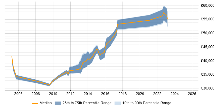 Salary distribution trend for Windows Infrastructure Engineer job vacancies in Essex