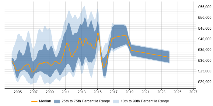 Salary distribution trend for jobs in Essex citing Windows Server 2003