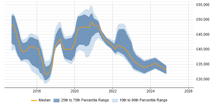 Salary distribution trend for jobs in Essex citing Windows Server 2016