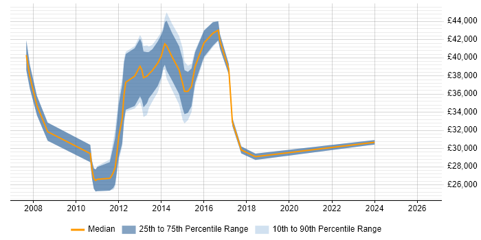 Salary distribution trend for Windows Server Engineer job vacancies in Essex