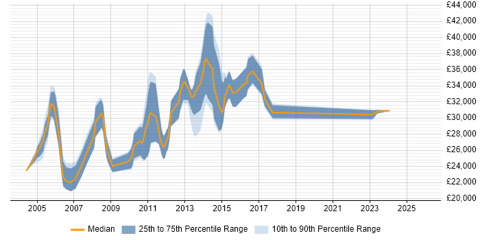Salary distribution trend for Windows Support Engineer job vacancies in Essex