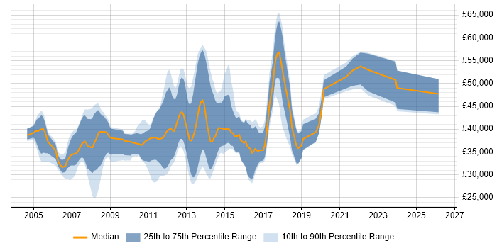 Salary distribution trend for jobs in Essex citing WinForms