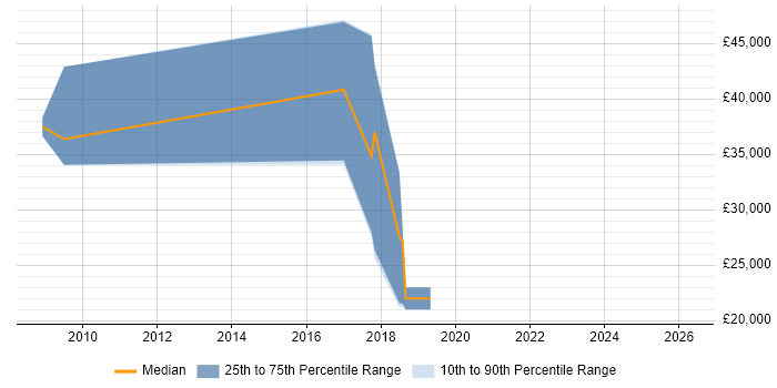 Salary distribution trend for jobs in Witham citing Automotive