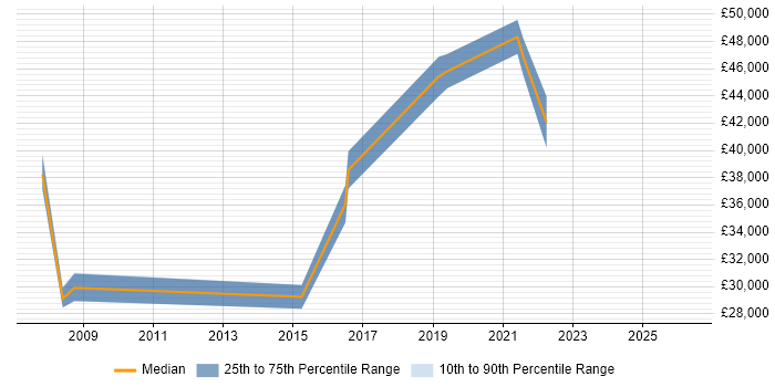Salary distribution trend for jobs in Witham citing Business Intelligence