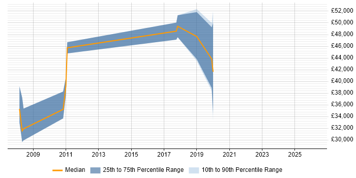 Salary distribution trend for jobs in Witham citing C++