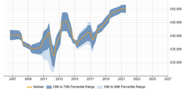 Salary distribution trend for jobs in Witham citing C#