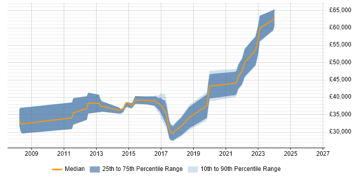 Salary distribution trend for jobs in Witham citing CSS