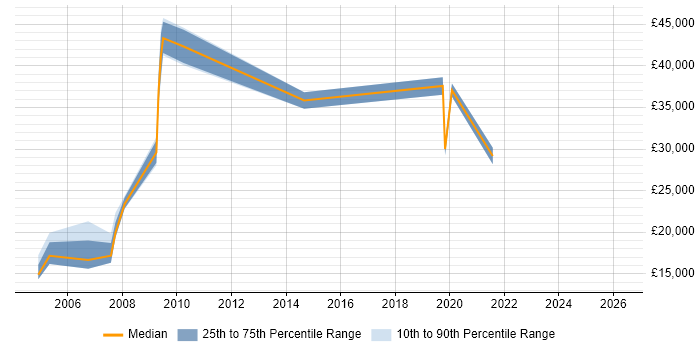 Salary distribution trend for jobs in Witham citing Customer Service