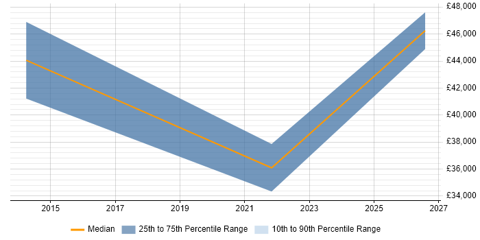 Salary distribution trend for jobs in Witham citing Data Management