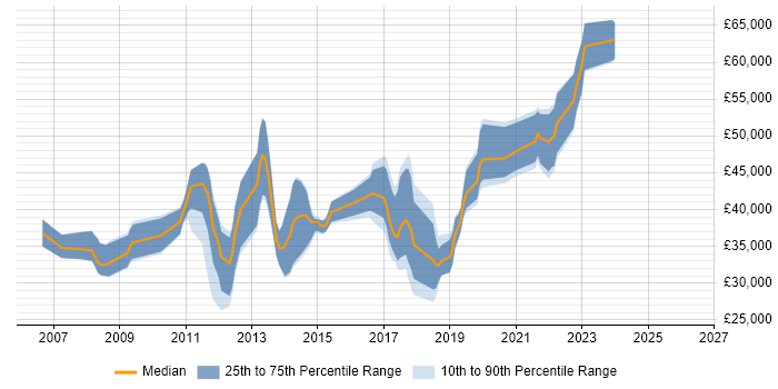 Salary distribution trend for Developer job vacancies in Witham