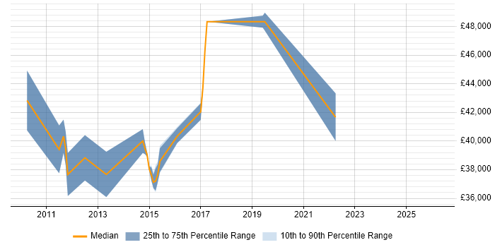 Salary distribution trend for jobs in Witham citing .NET Framework