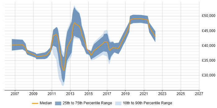 Salary distribution trend for jobs in Witham citing .NET