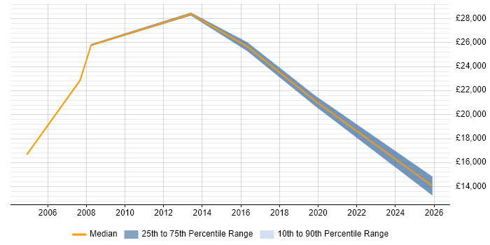 Salary distribution trend for jobs in Witham citing Driving Licence