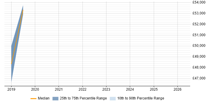 Salary distribution trend for jobs in Witham citing Dynamics CRM
