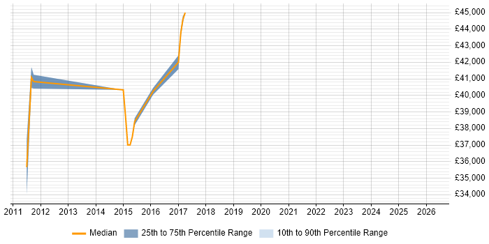 Salary distribution trend for jobs in Witham citing Entity Framework