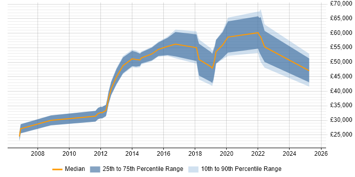 Salary distribution trend for jobs in Witham citing Finance