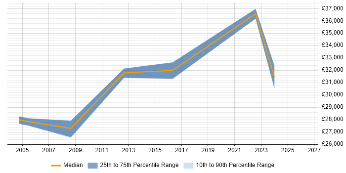 Salary distribution trend for jobs in Witham citing Firewall